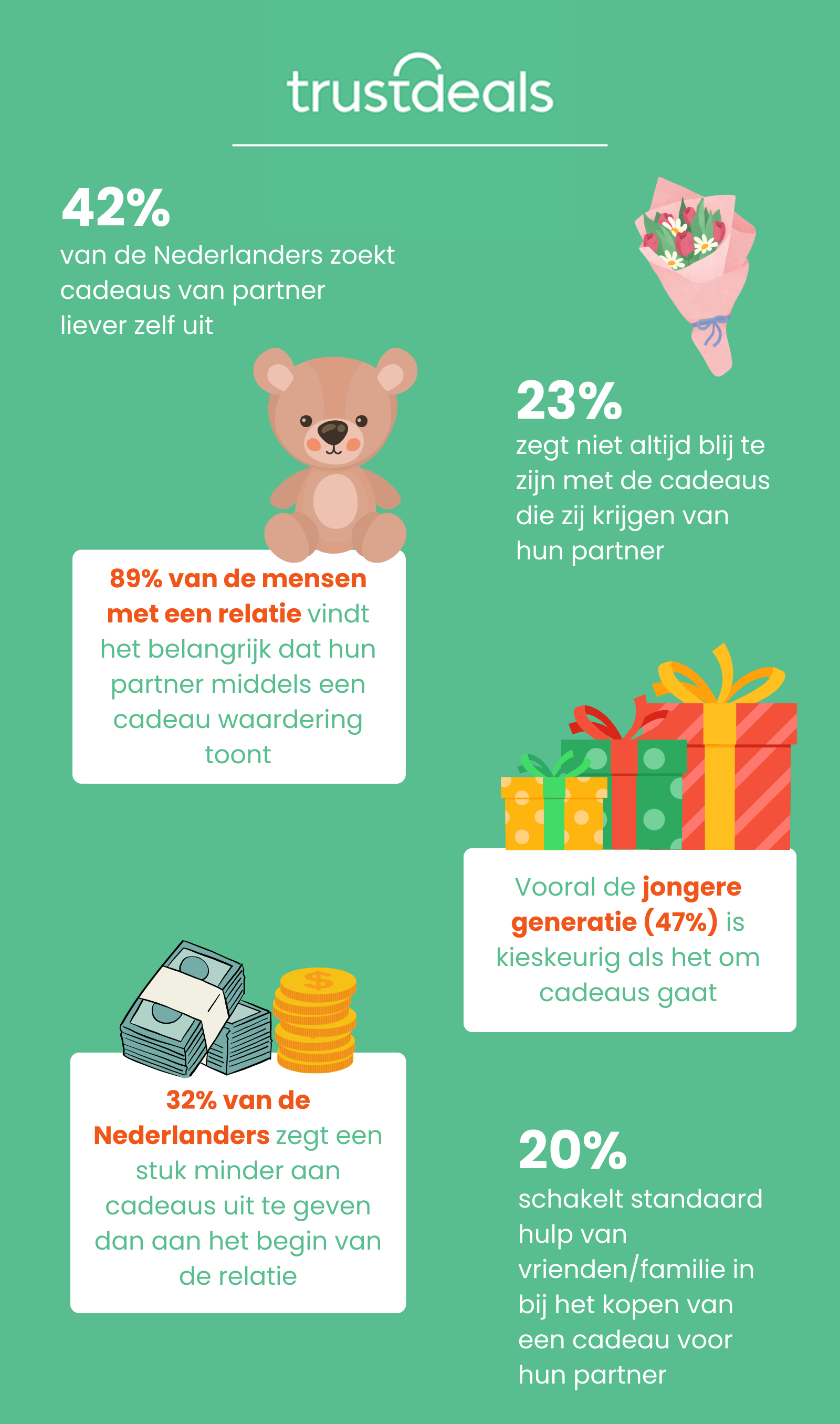 TrustDeals onderzoek Onderzoek: 1 op de 3 Nederlanders teleurgesteld door cadeau van partner